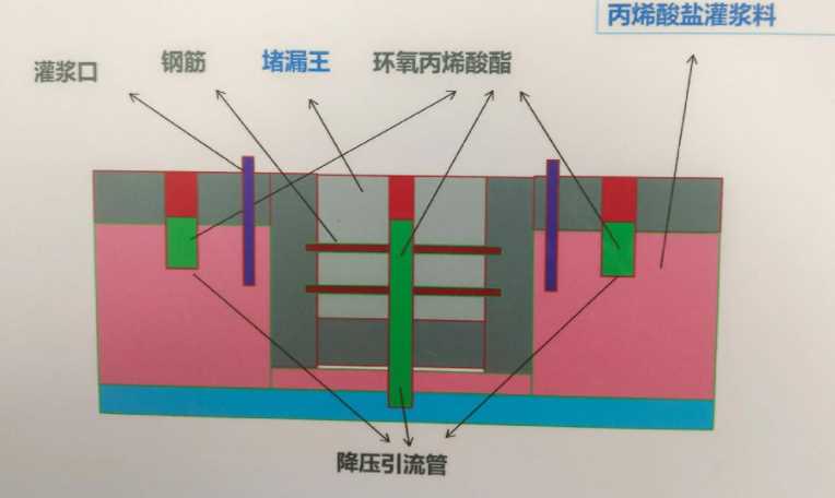 太原尖草坪区防水堵漏工程设计